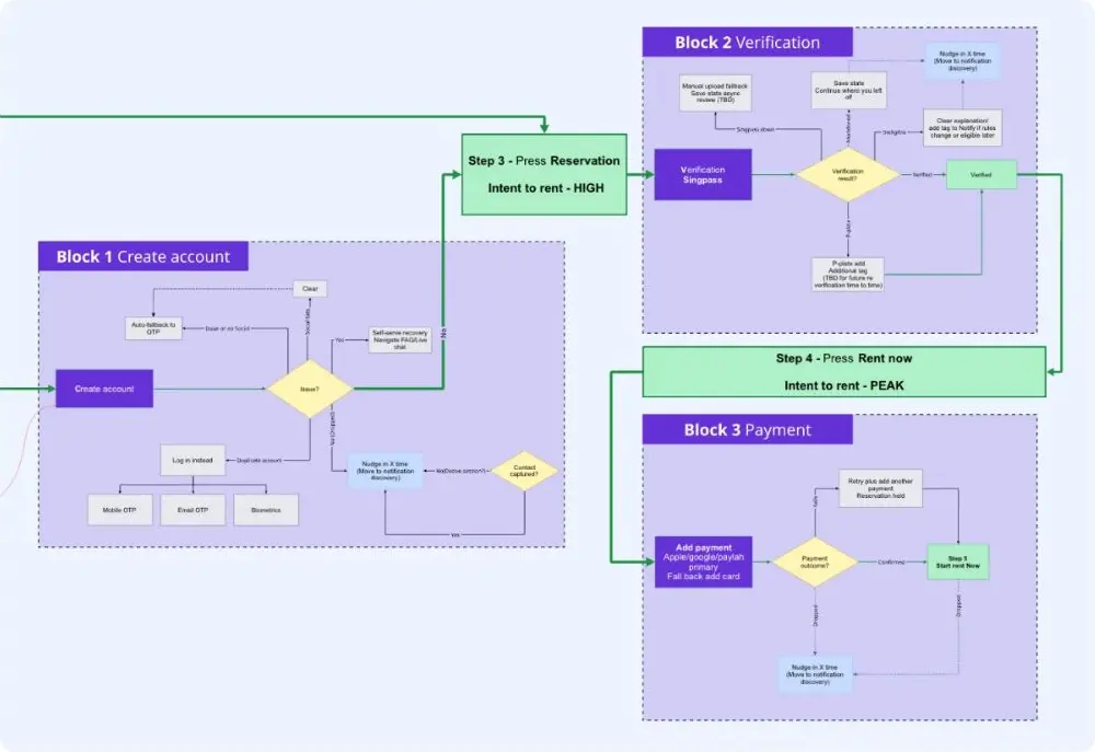 Detailed Flexar block flow covering account creation, verification at reservation and payment before rental